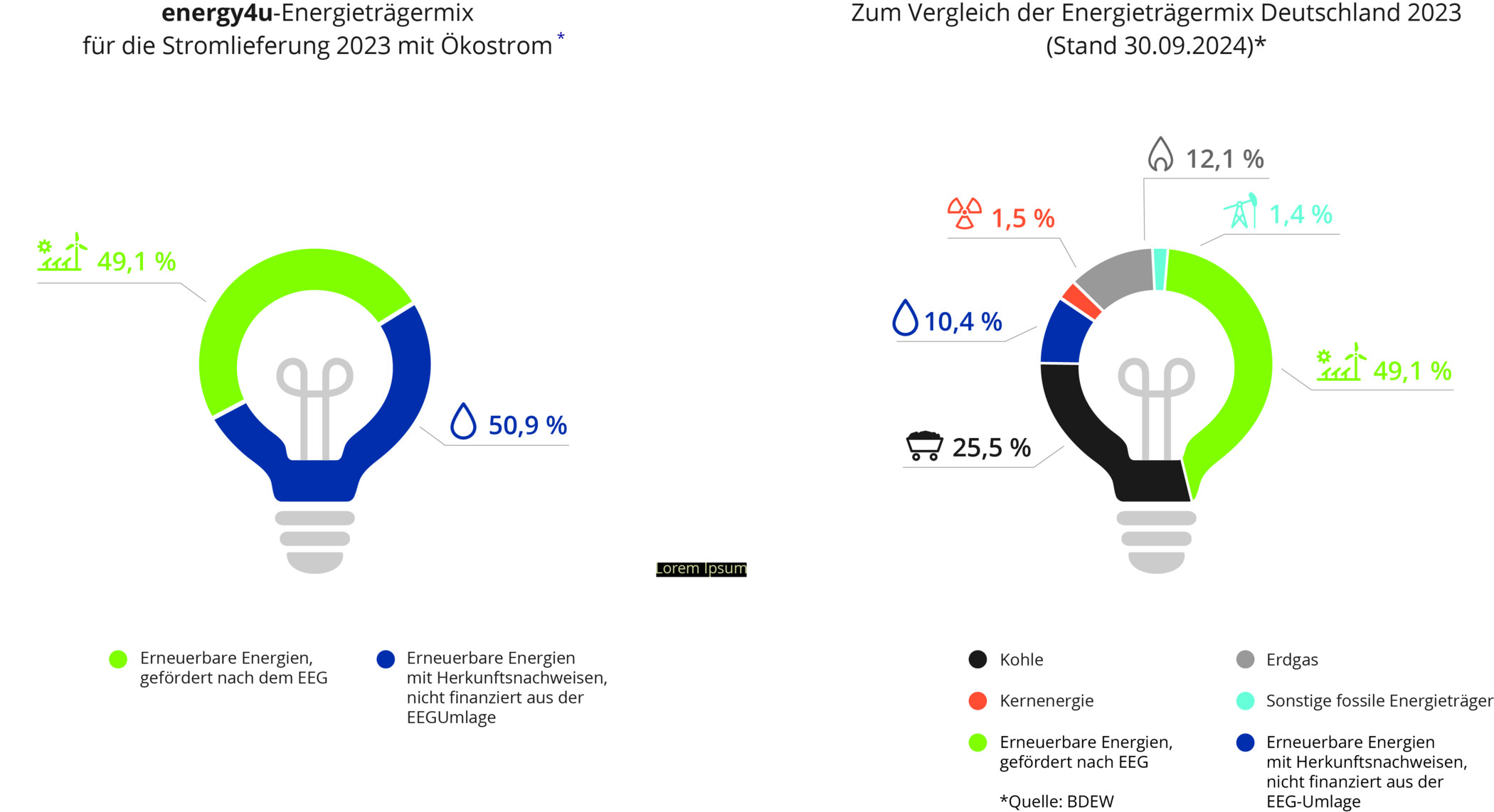 Grafik der Stromkennzeichnung zum Energieträgermix der energy4u